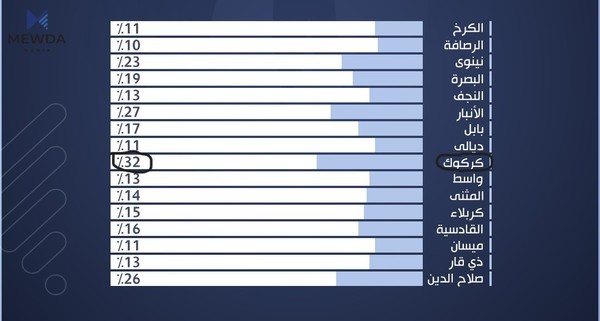 كۆمسیۆن: تا كاتژمێر 12ی نیوه‌ڕۆ، كه‌ركوك له‌پێش هه‌موو پارێزگاكانه‌وه‌یه‌