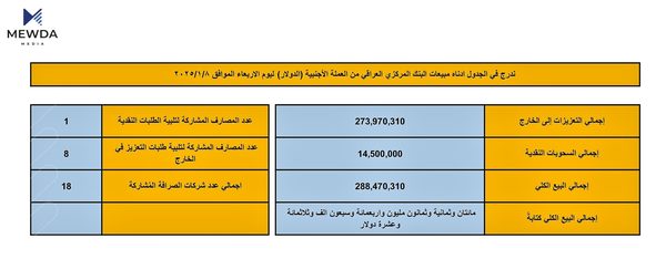 بانكی ناوەندیی عیراق بڕێکی زۆر دۆلاری خستەبازاڕەکانەوە
